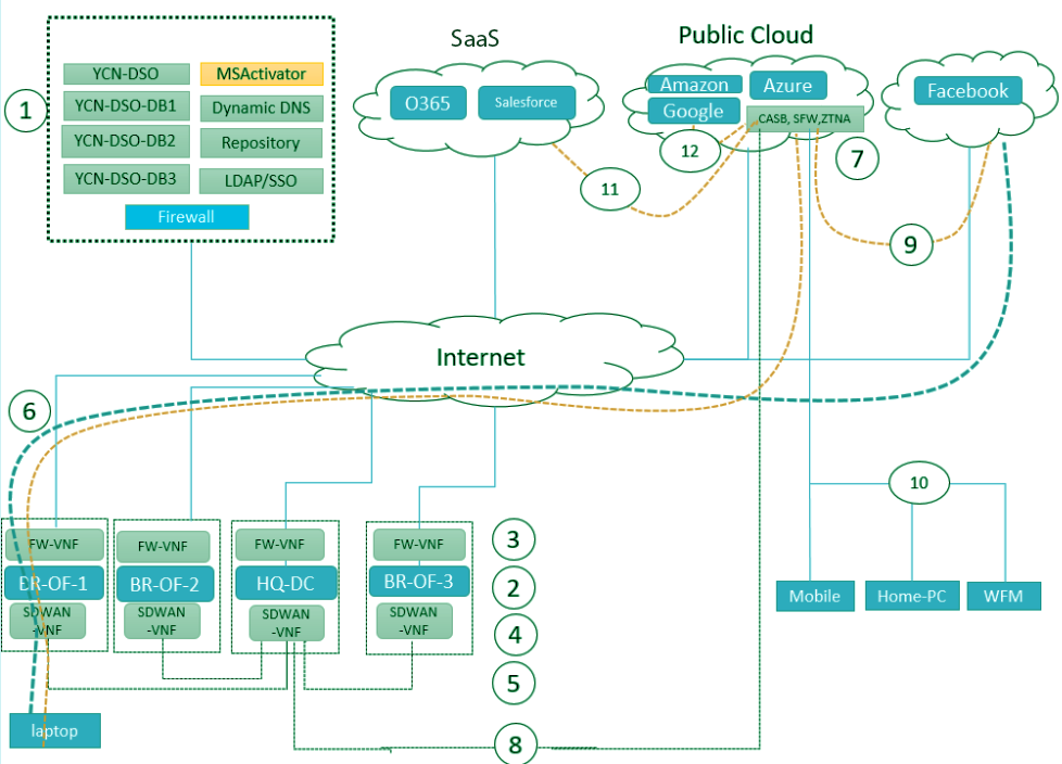 SDWAN Gateway